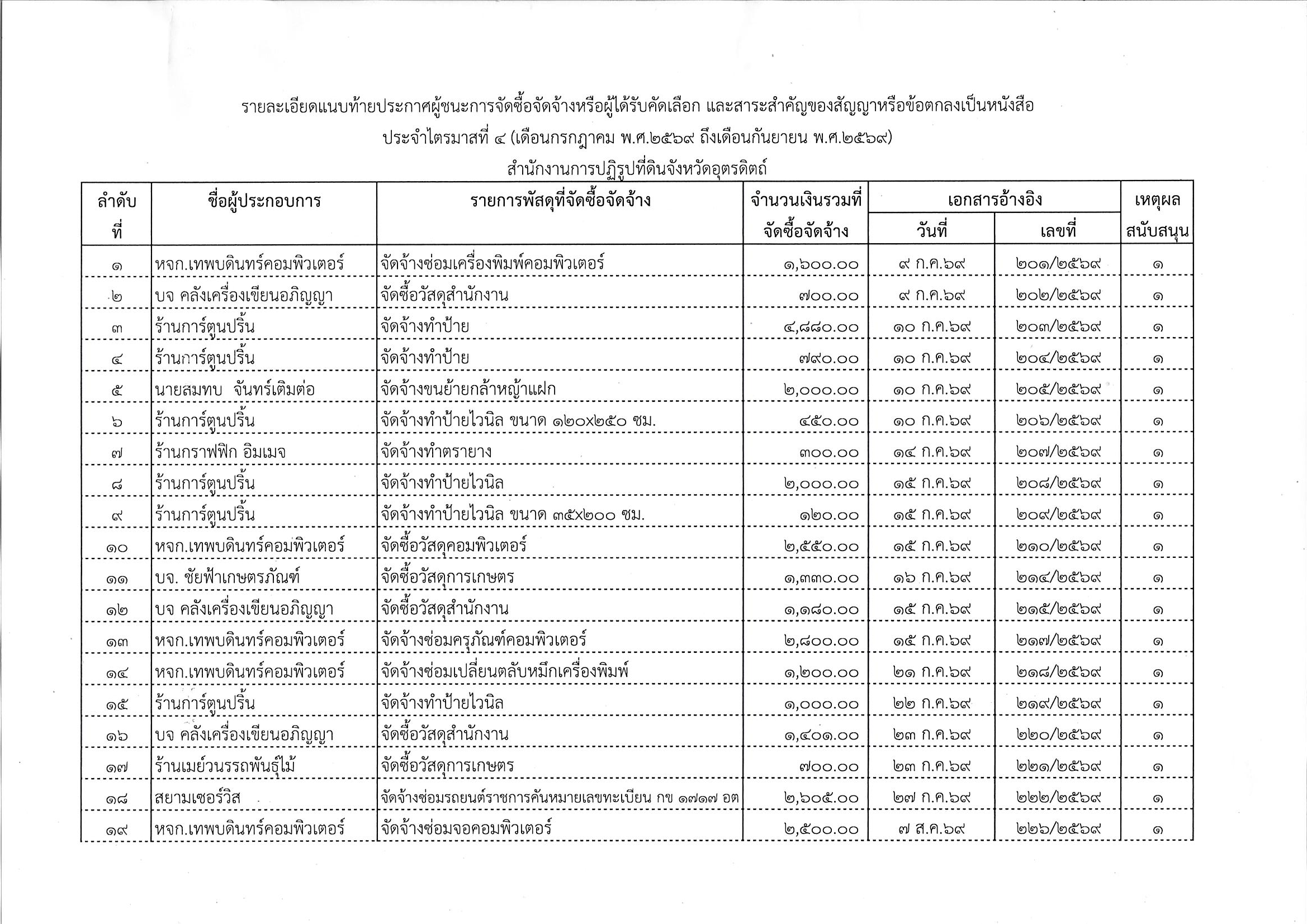 title - ประกาศผลผู้ชนะการจัดซื้อจัดจ้างหรือผู้ได้รับการคัดเลือกและสาระสำคัญของสัญญาหรือข้อตกลงเป็นหนังสือ ประจำไตรมาสที่ 4